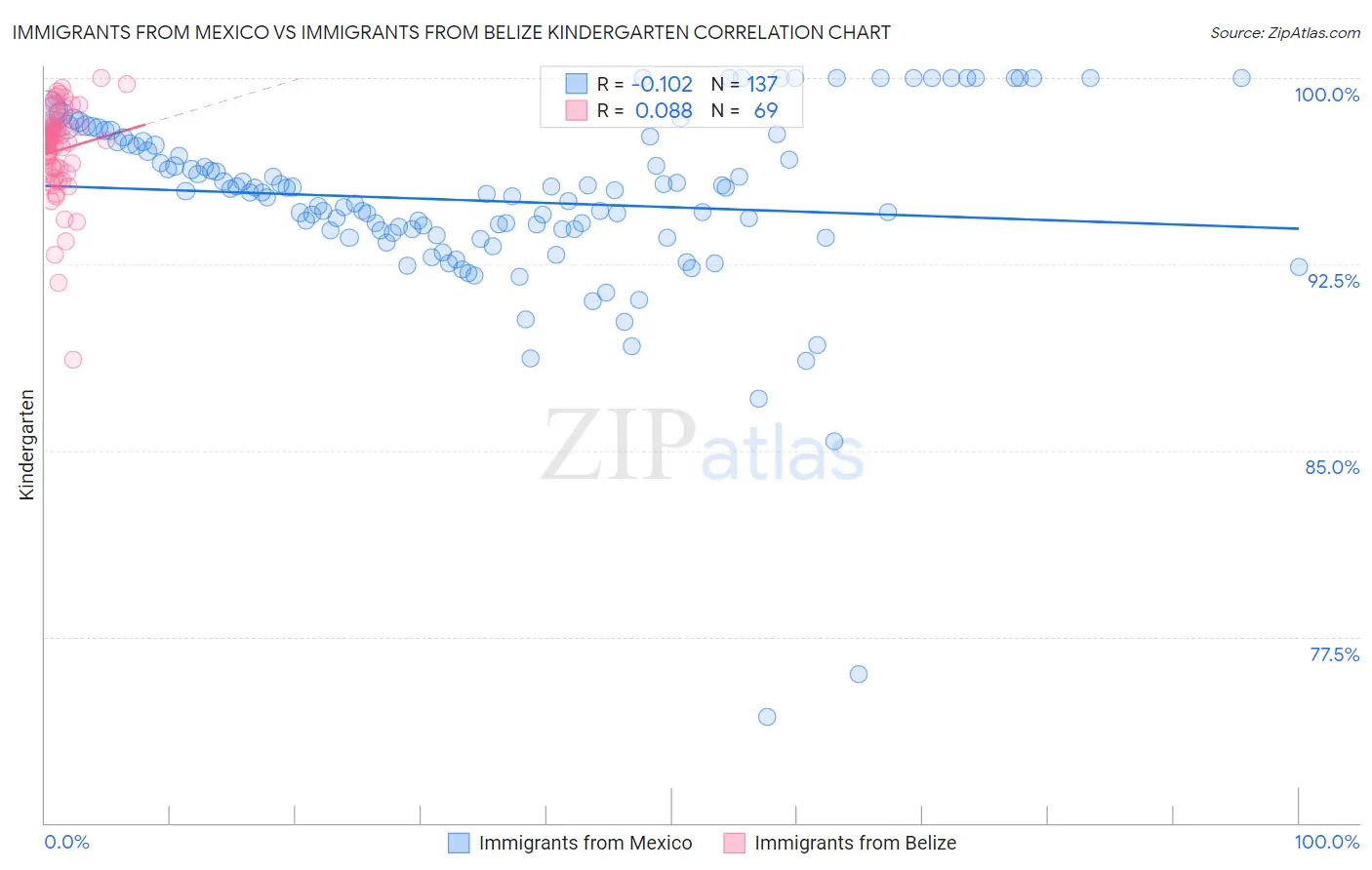 Immigrants from Mexico vs Immigrants from Belize Kindergarten