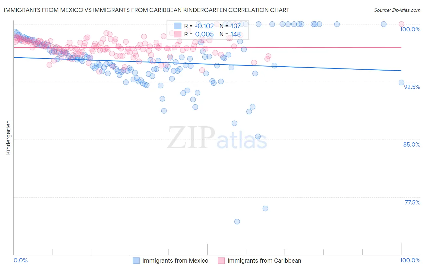 Immigrants from Mexico vs Immigrants from Caribbean Kindergarten