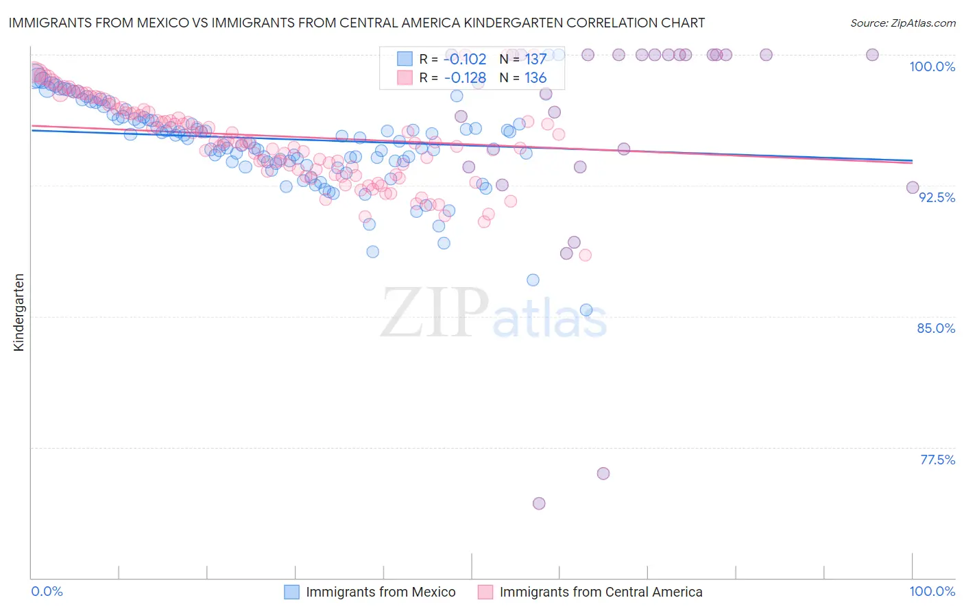 Immigrants from Mexico vs Immigrants from Central America Kindergarten