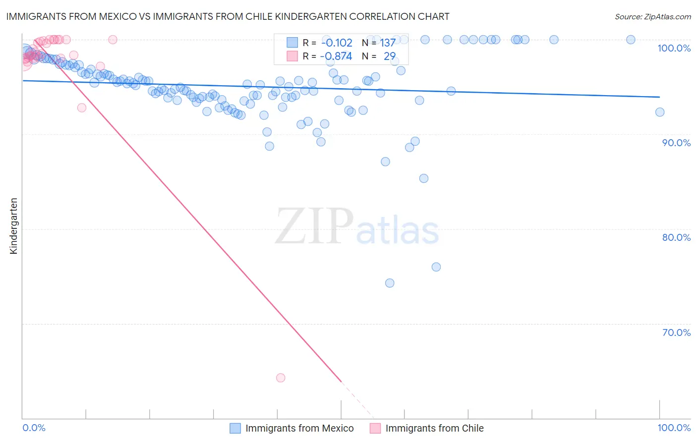 Immigrants from Mexico vs Immigrants from Chile Kindergarten