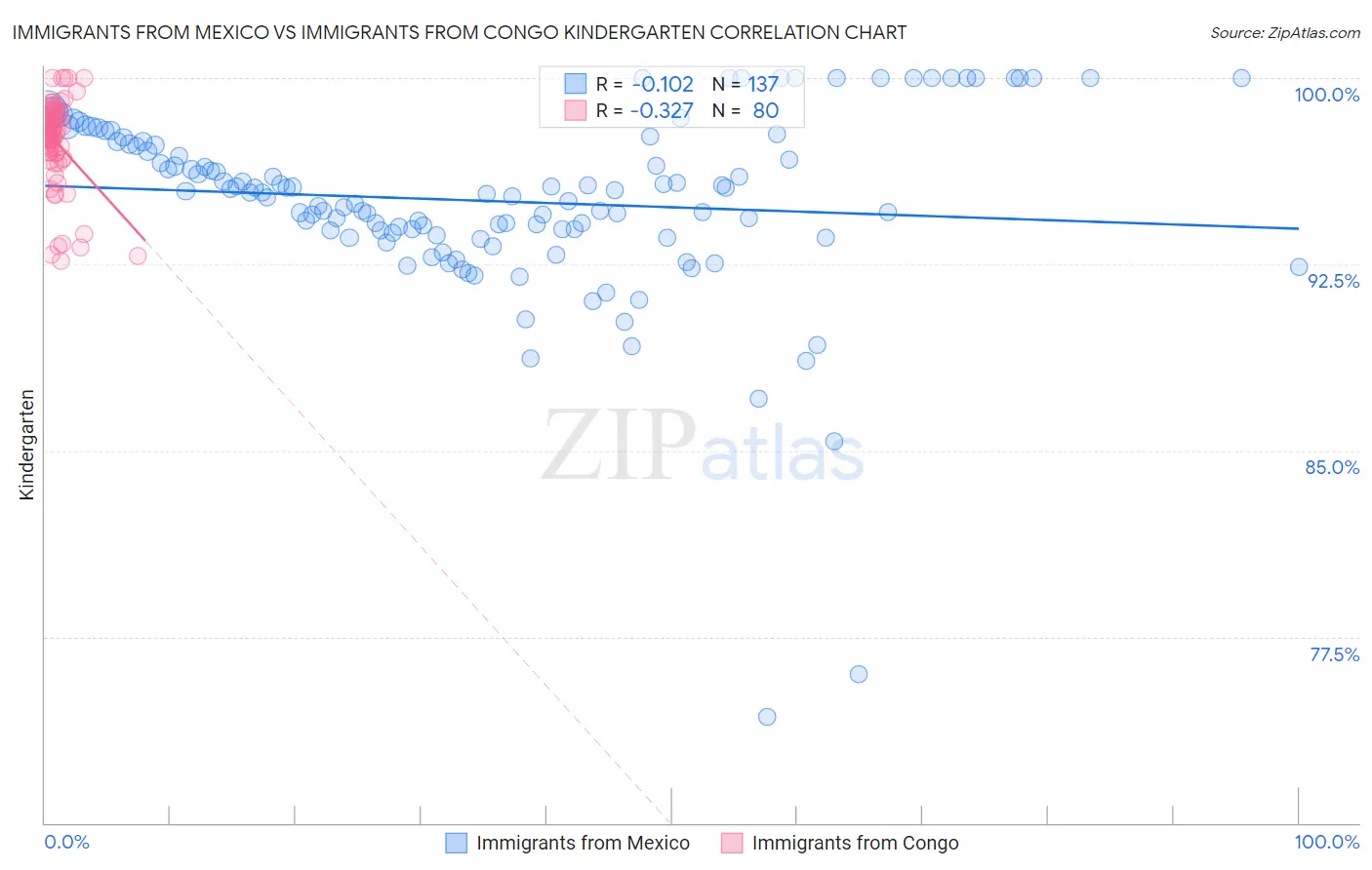 Immigrants from Mexico vs Immigrants from Congo Kindergarten