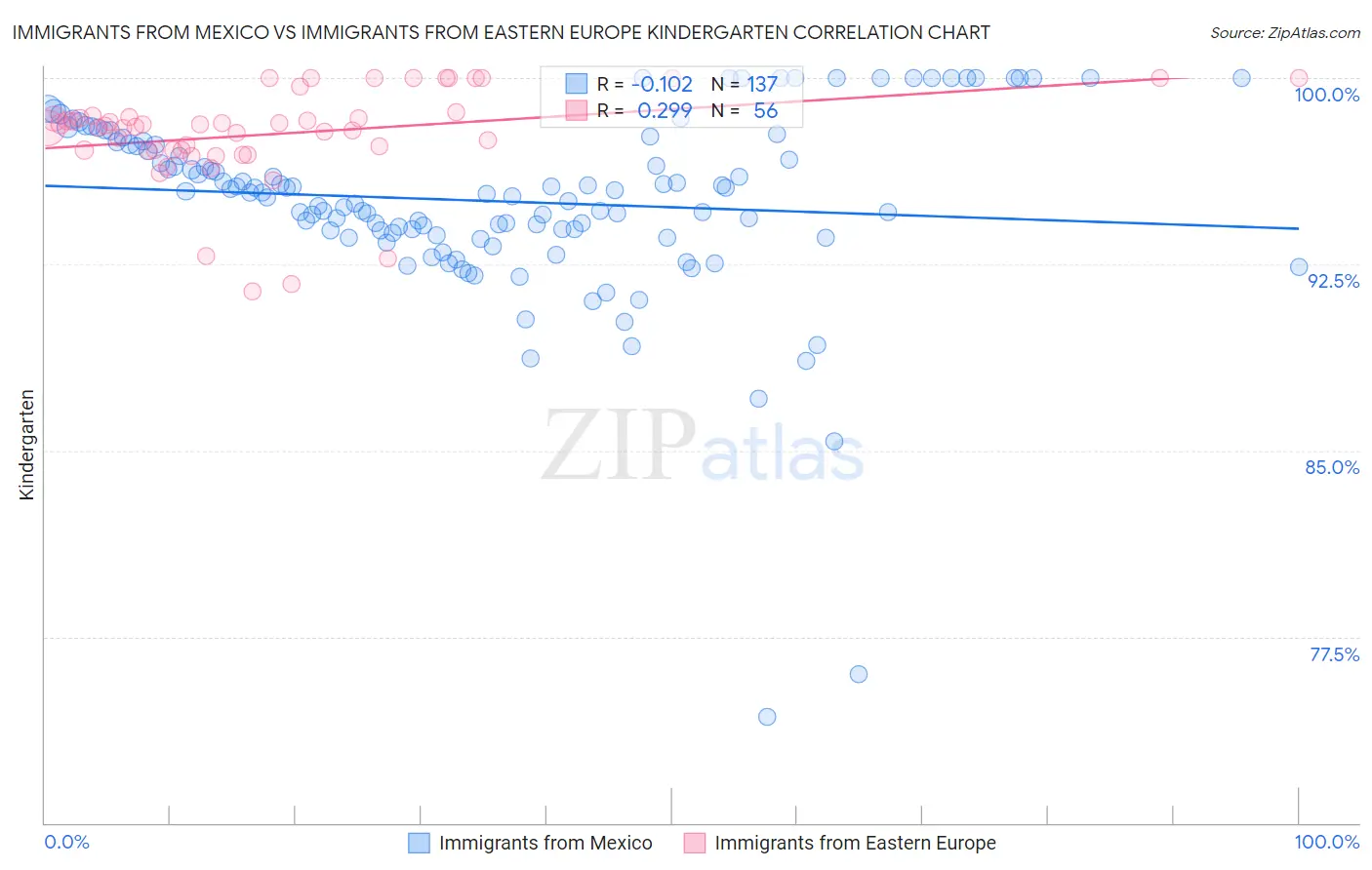 Immigrants from Mexico vs Immigrants from Eastern Europe Kindergarten