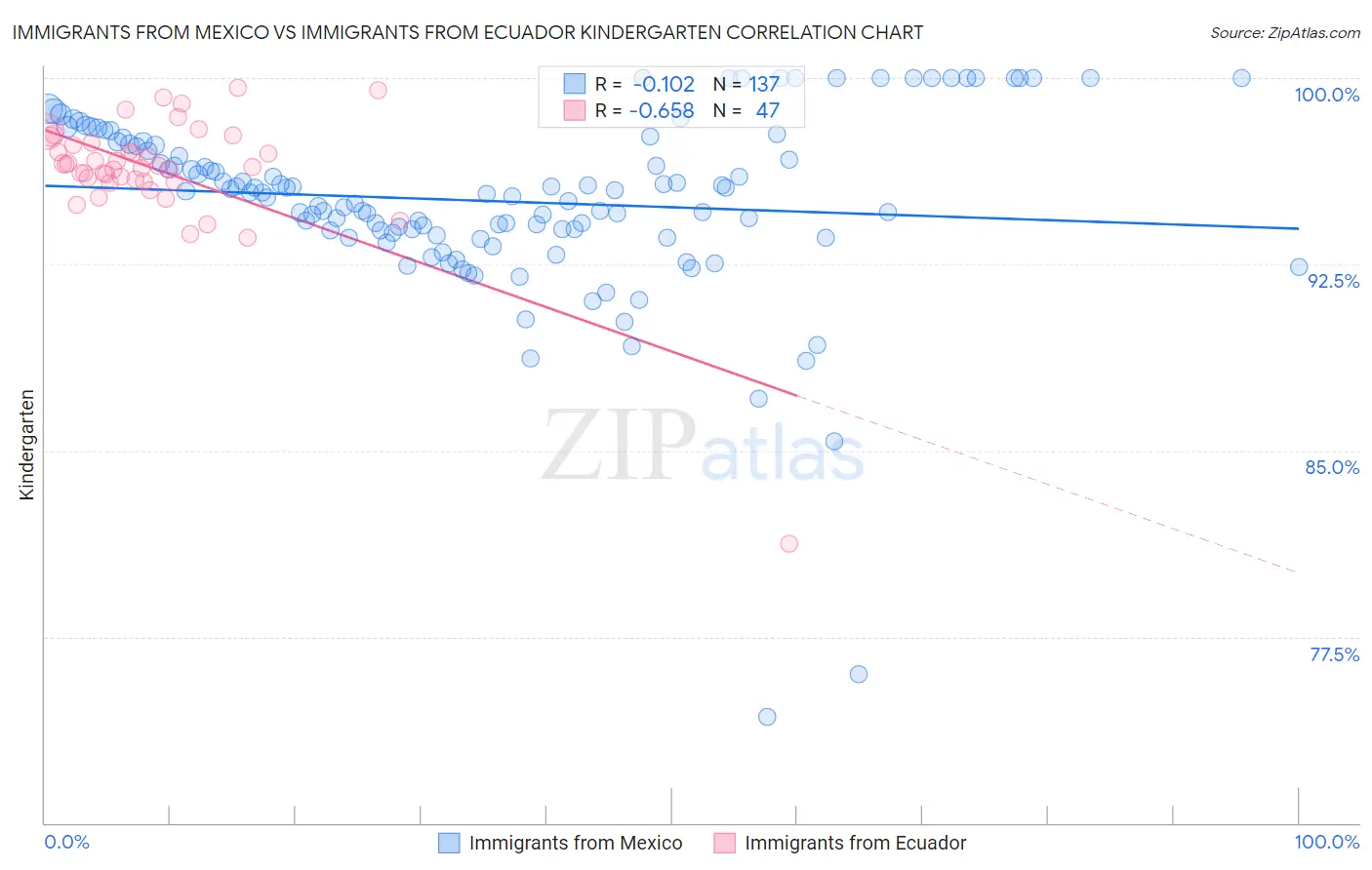 Immigrants from Mexico vs Immigrants from Ecuador Kindergarten