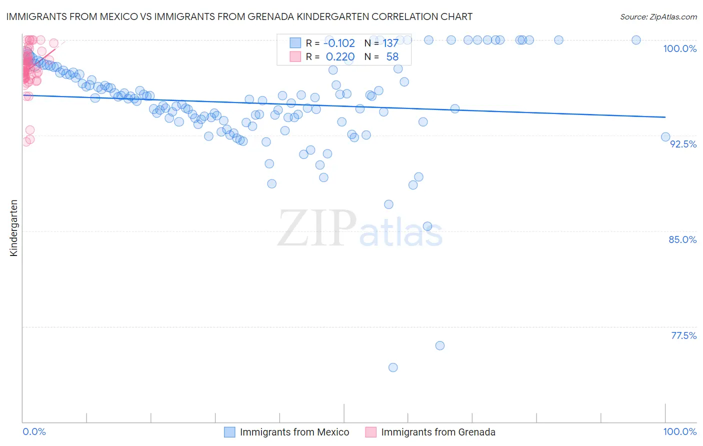 Immigrants from Mexico vs Immigrants from Grenada Kindergarten