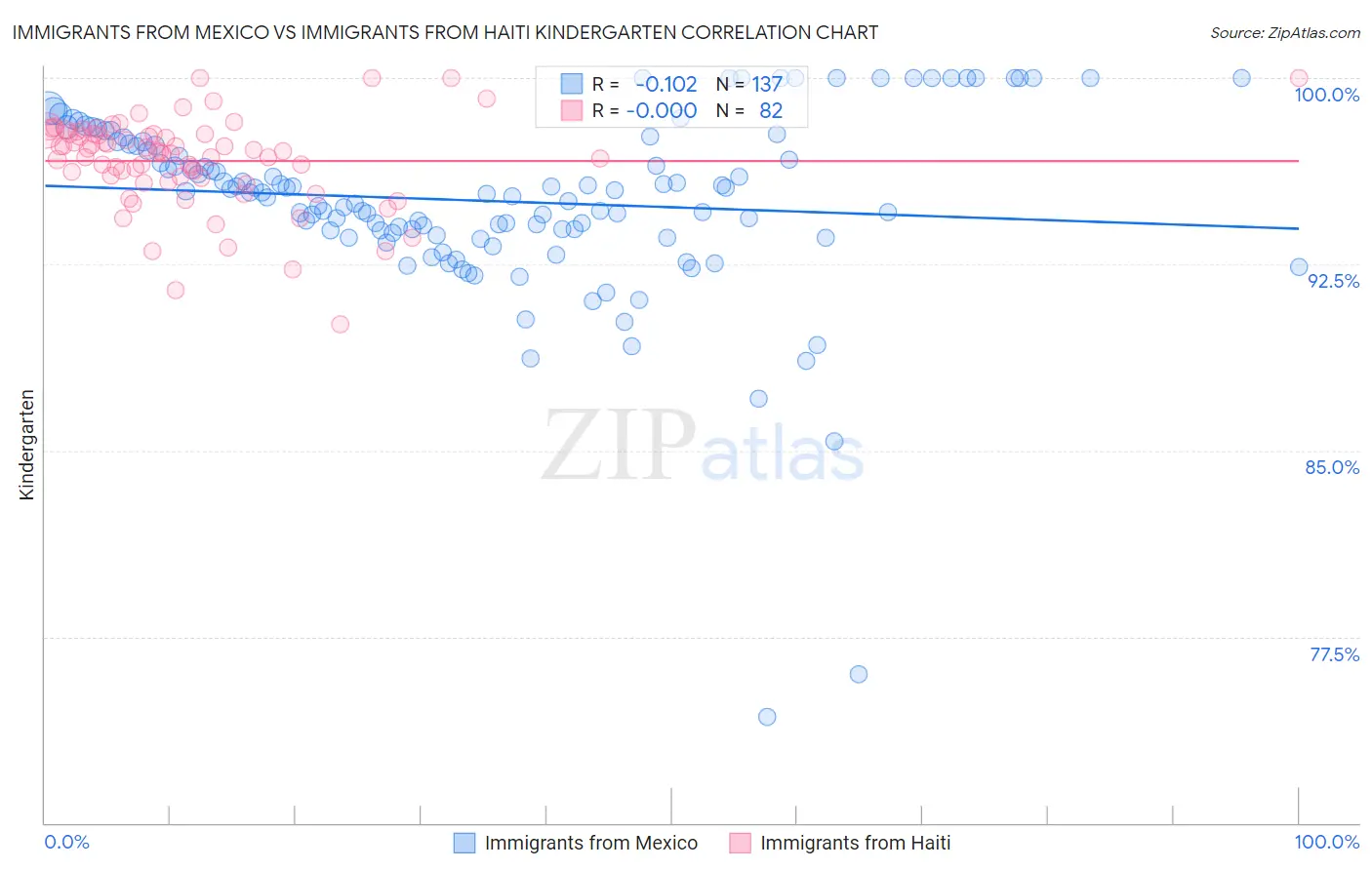 Immigrants from Mexico vs Immigrants from Haiti Kindergarten