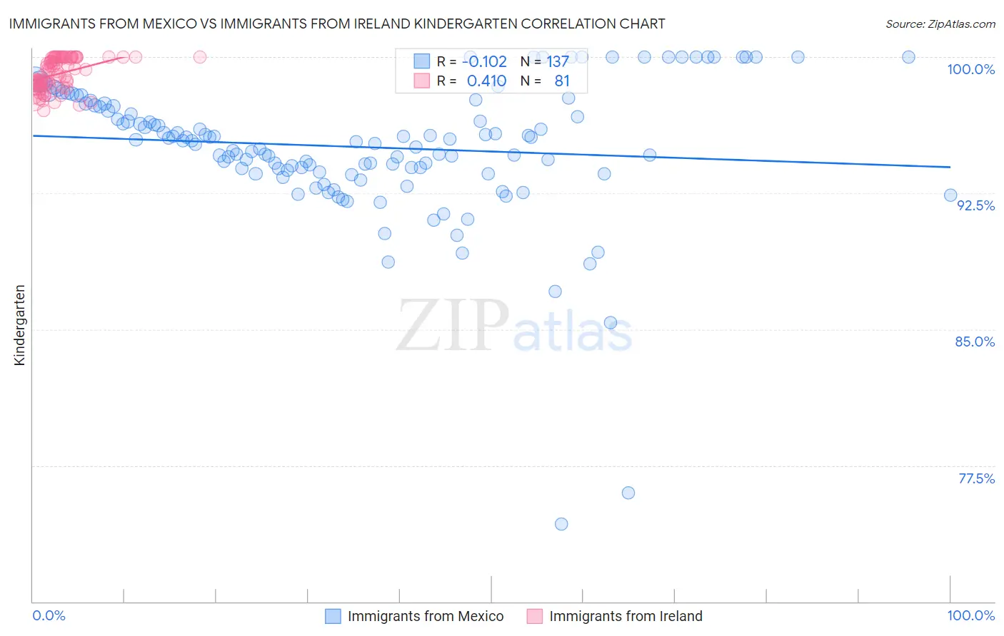 Immigrants from Mexico vs Immigrants from Ireland Kindergarten