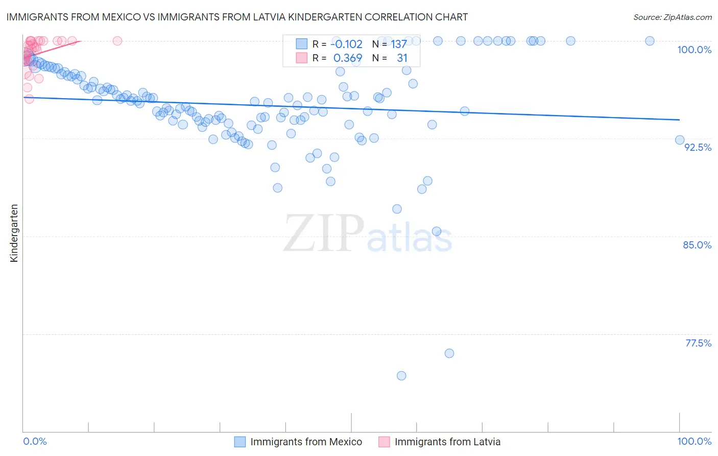 Immigrants from Mexico vs Immigrants from Latvia Kindergarten