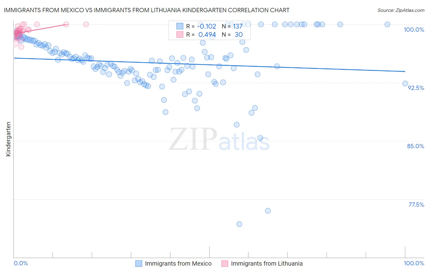 Immigrants from Mexico vs Immigrants from Lithuania Kindergarten