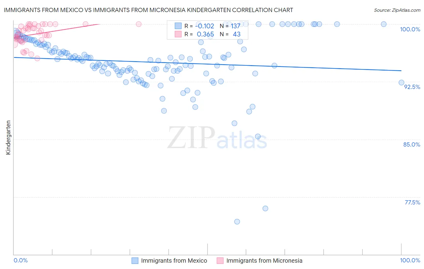 Immigrants from Mexico vs Immigrants from Micronesia Kindergarten