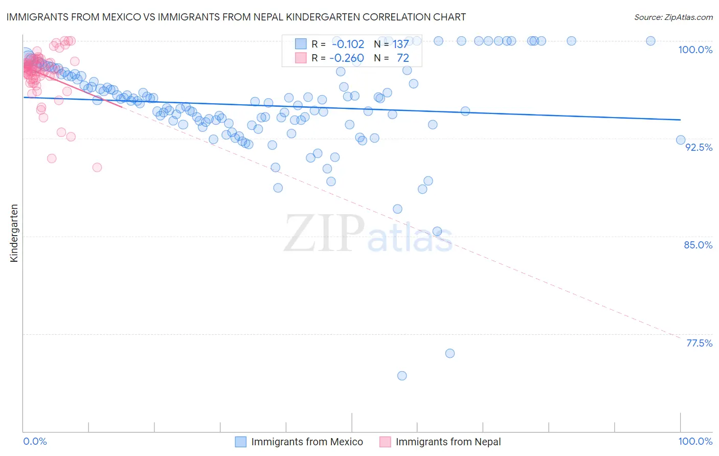 Immigrants from Mexico vs Immigrants from Nepal Kindergarten