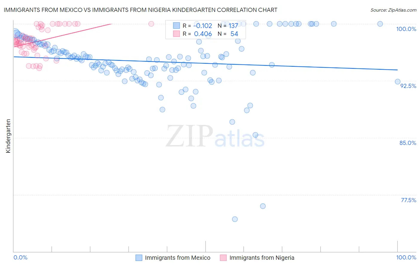 Immigrants from Mexico vs Immigrants from Nigeria Kindergarten