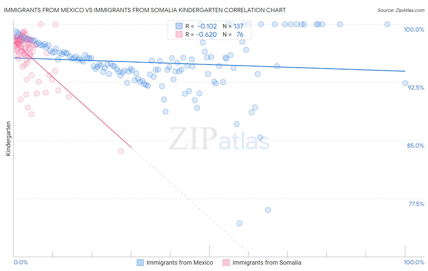 Immigrants from Mexico vs Immigrants from Somalia Kindergarten