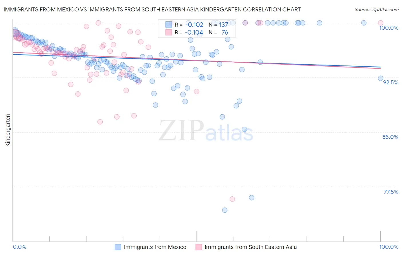 Immigrants from Mexico vs Immigrants from South Eastern Asia Kindergarten
