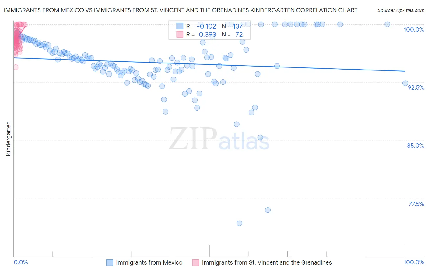 Immigrants from Mexico vs Immigrants from St. Vincent and the Grenadines Kindergarten