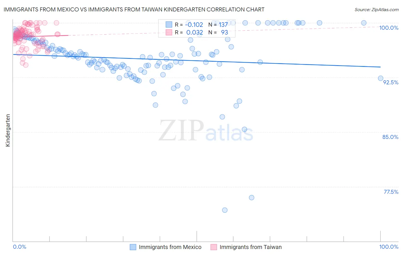 Immigrants from Mexico vs Immigrants from Taiwan Kindergarten