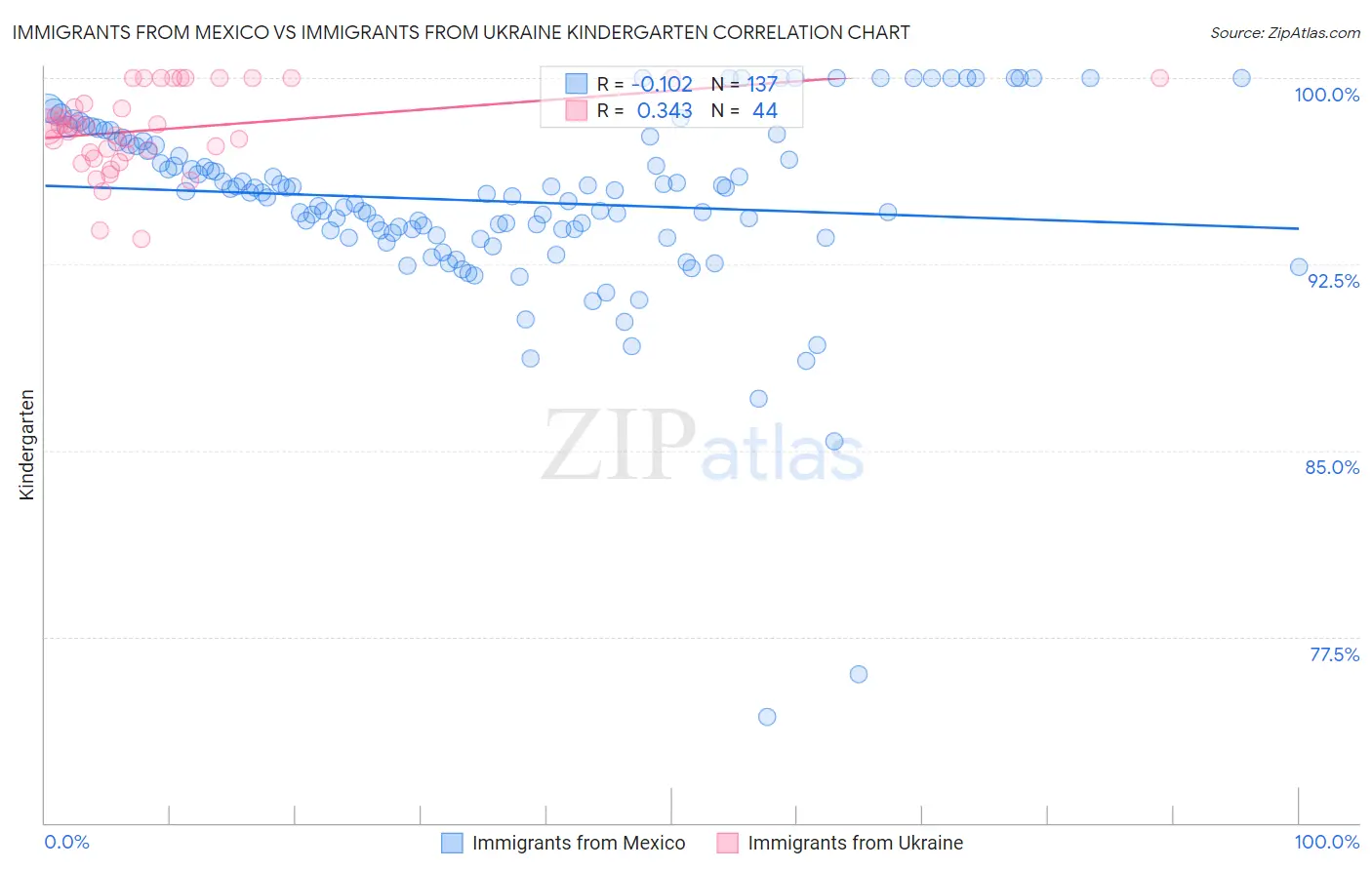 Immigrants from Mexico vs Immigrants from Ukraine Kindergarten