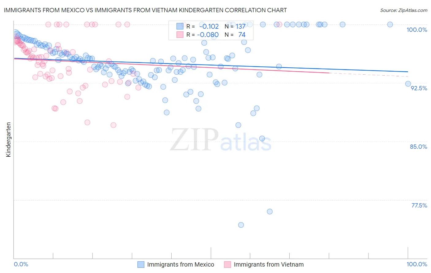 Immigrants from Mexico vs Immigrants from Vietnam Kindergarten