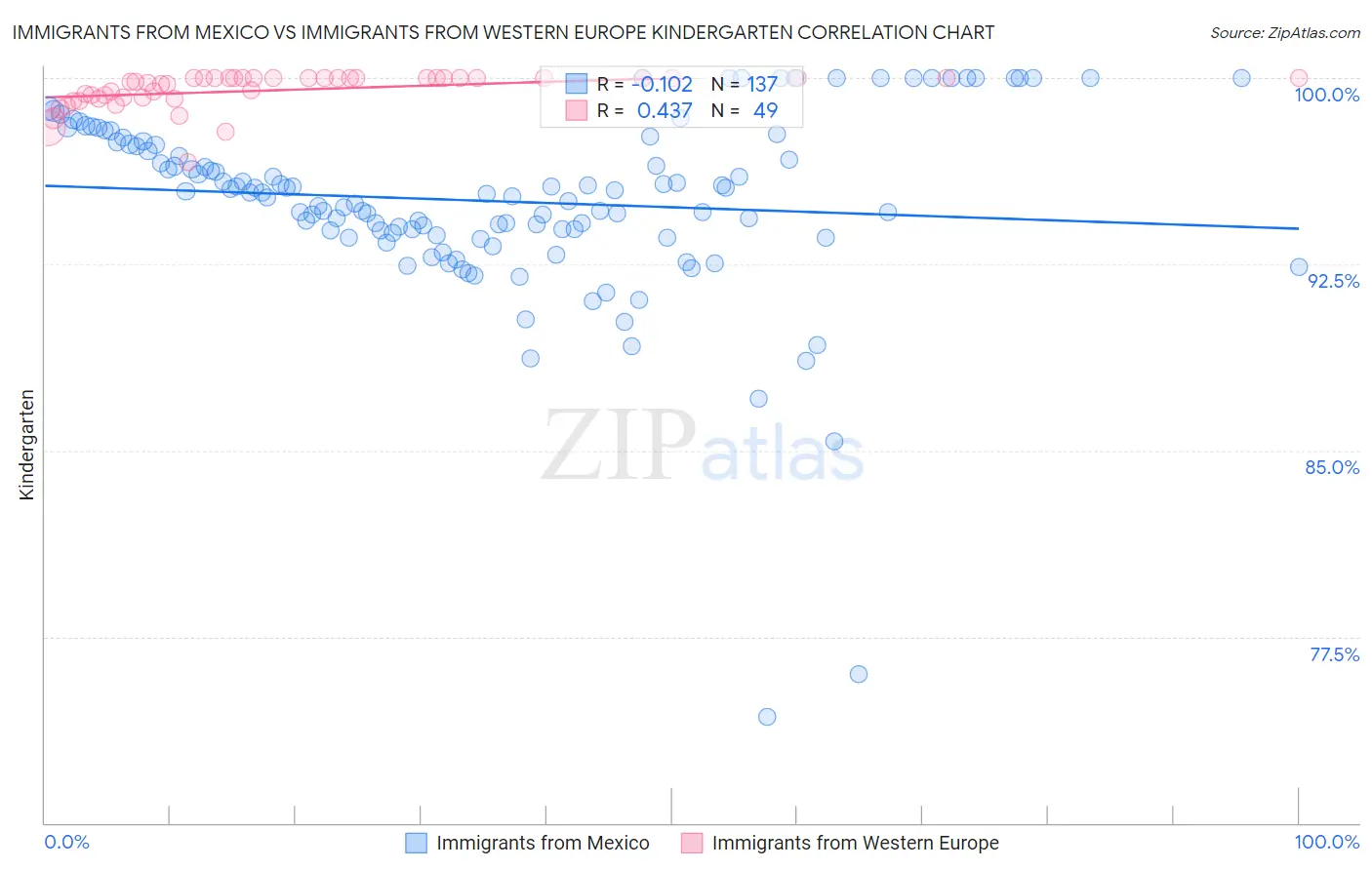 Immigrants from Mexico vs Immigrants from Western Europe Kindergarten