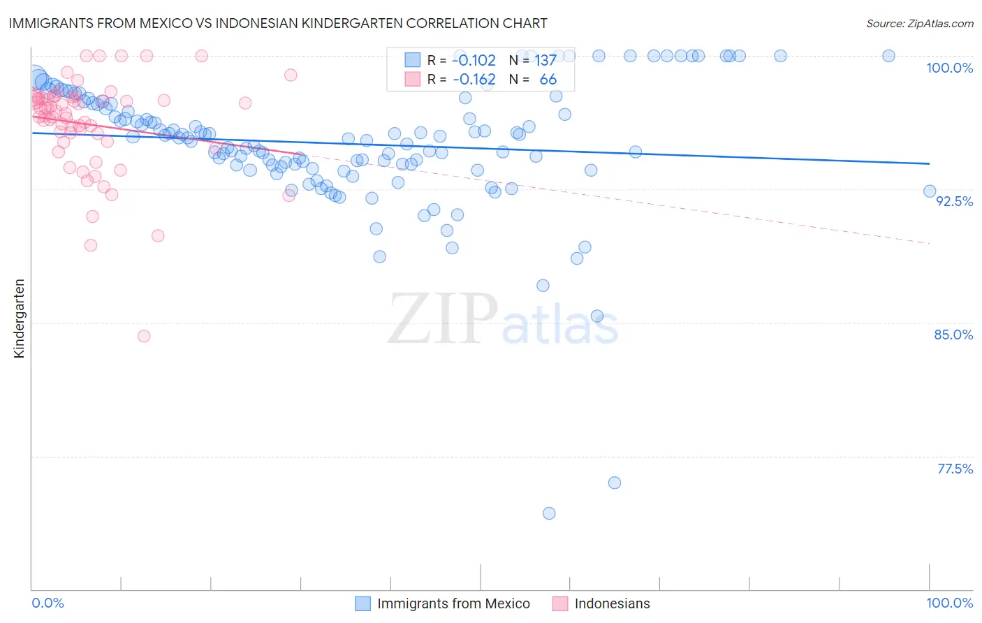 Immigrants from Mexico vs Indonesian Kindergarten