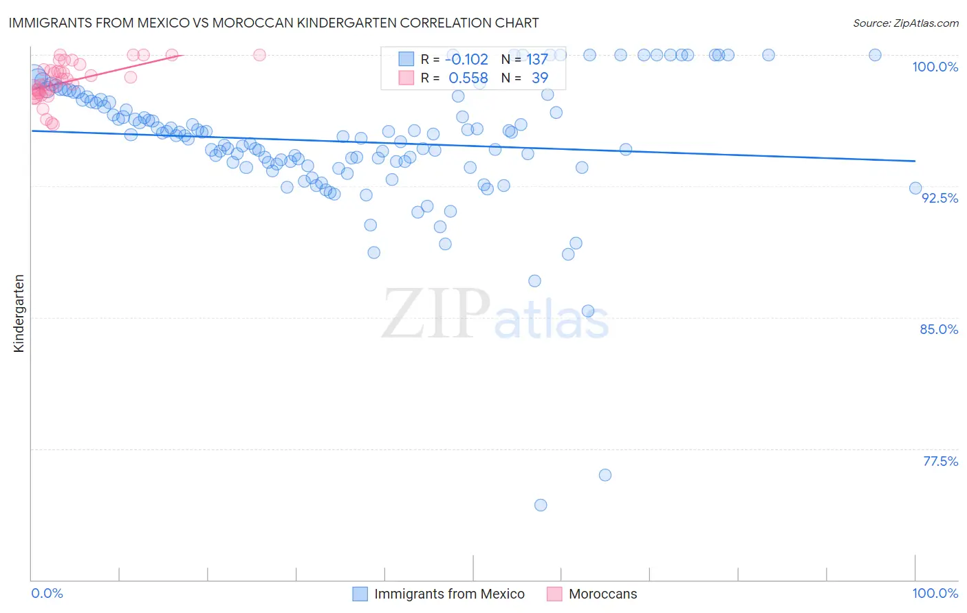Immigrants from Mexico vs Moroccan Kindergarten