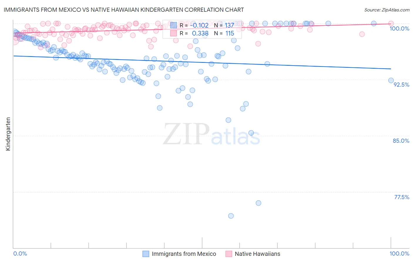 Immigrants from Mexico vs Native Hawaiian Kindergarten