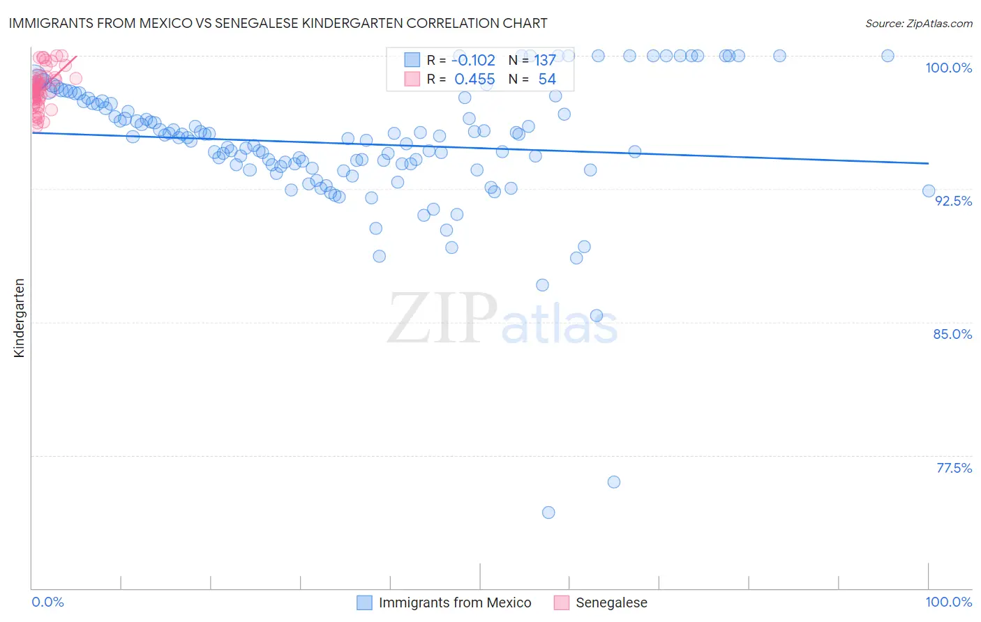 Immigrants from Mexico vs Senegalese Kindergarten