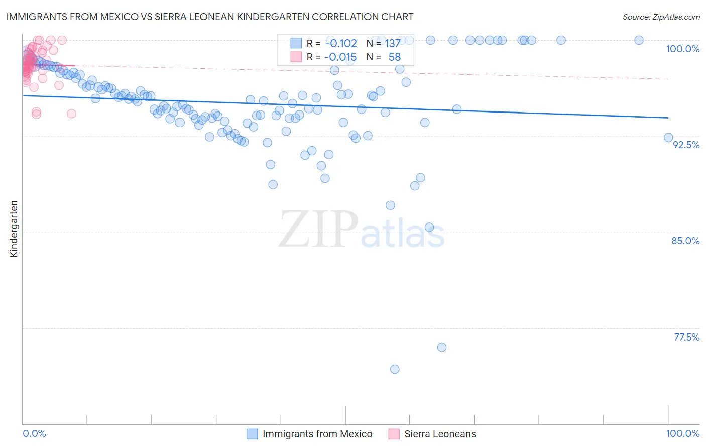 Immigrants from Mexico vs Sierra Leonean Kindergarten