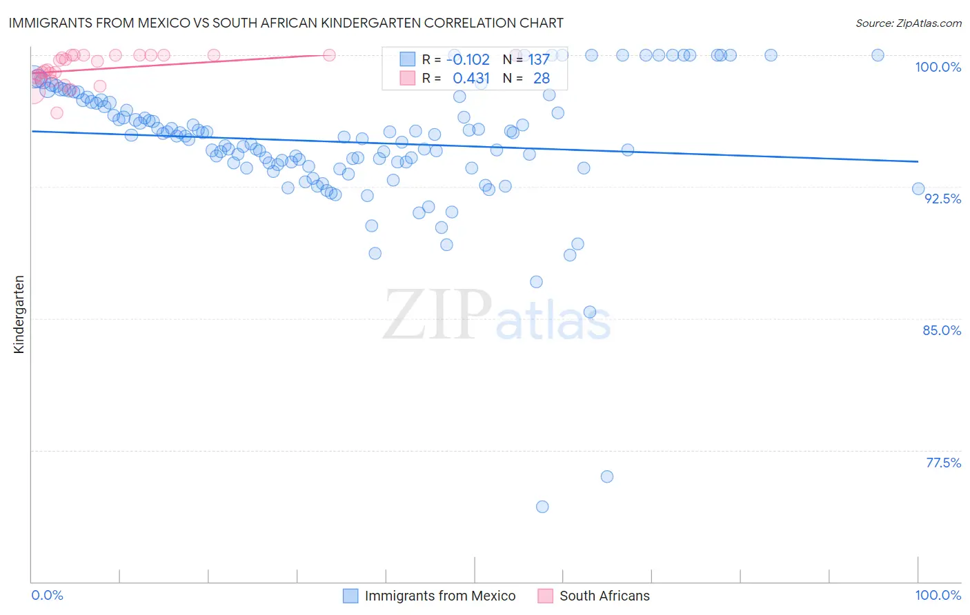 Immigrants from Mexico vs South African Kindergarten