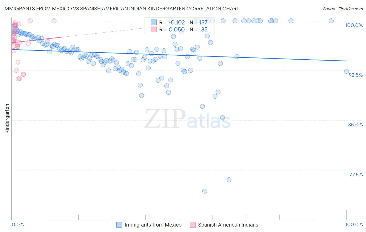 Immigrants from Mexico vs Spanish American Indian Kindergarten