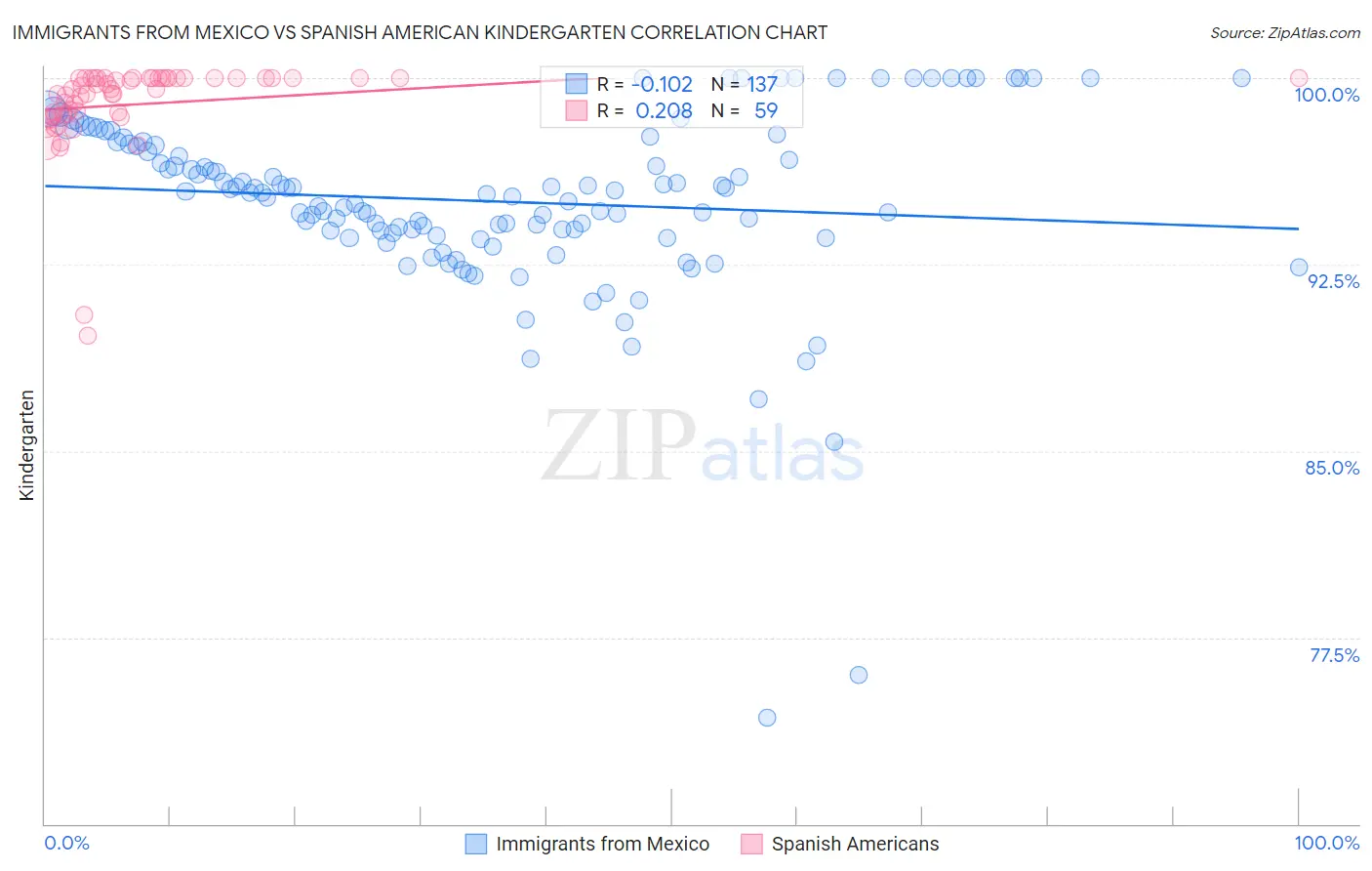 Immigrants from Mexico vs Spanish American Kindergarten