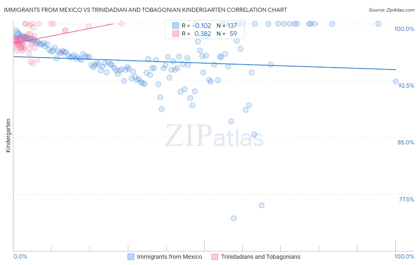 Immigrants from Mexico vs Trinidadian and Tobagonian Kindergarten