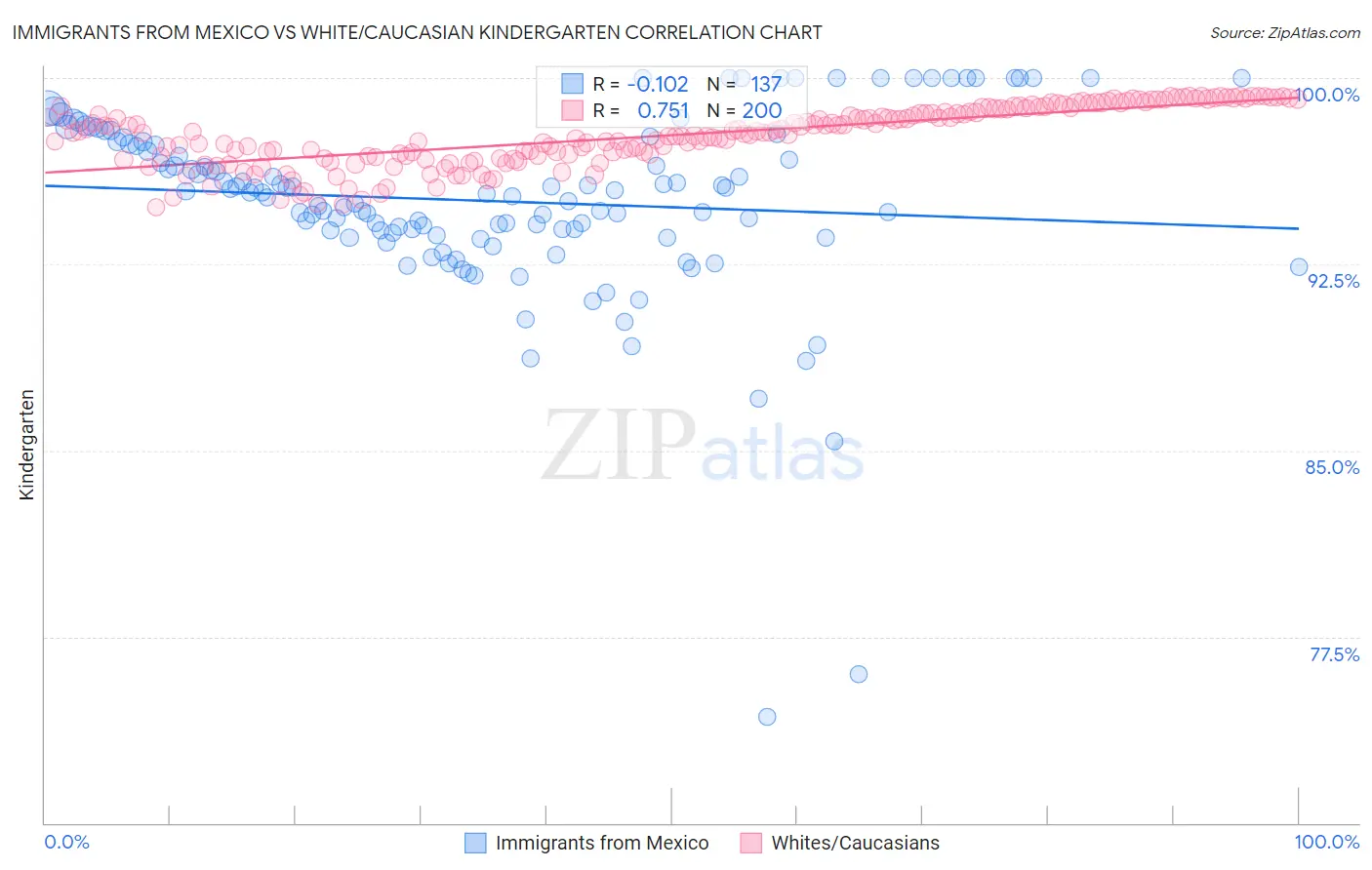 Immigrants from Mexico vs White/Caucasian Kindergarten