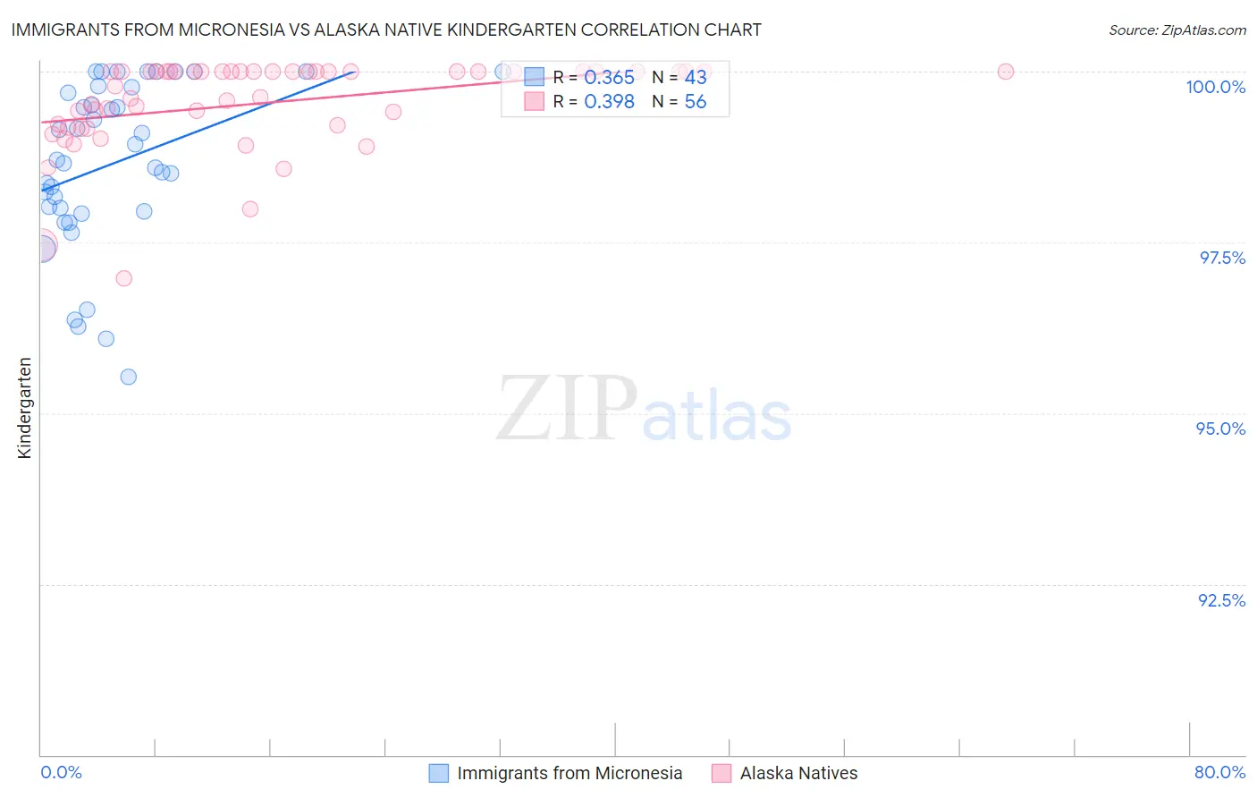 Immigrants from Micronesia vs Alaska Native Kindergarten