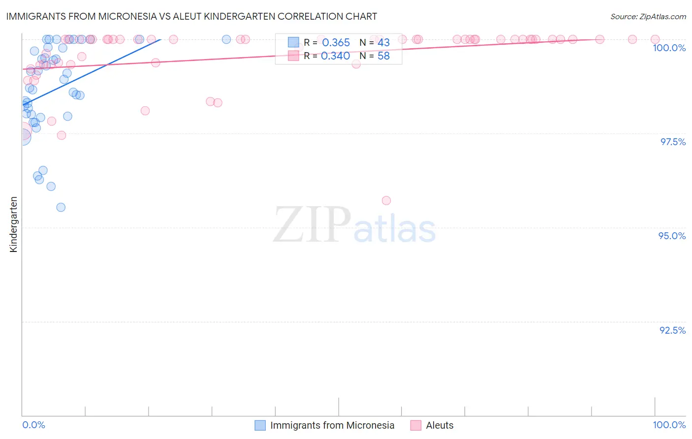 Immigrants from Micronesia vs Aleut Kindergarten