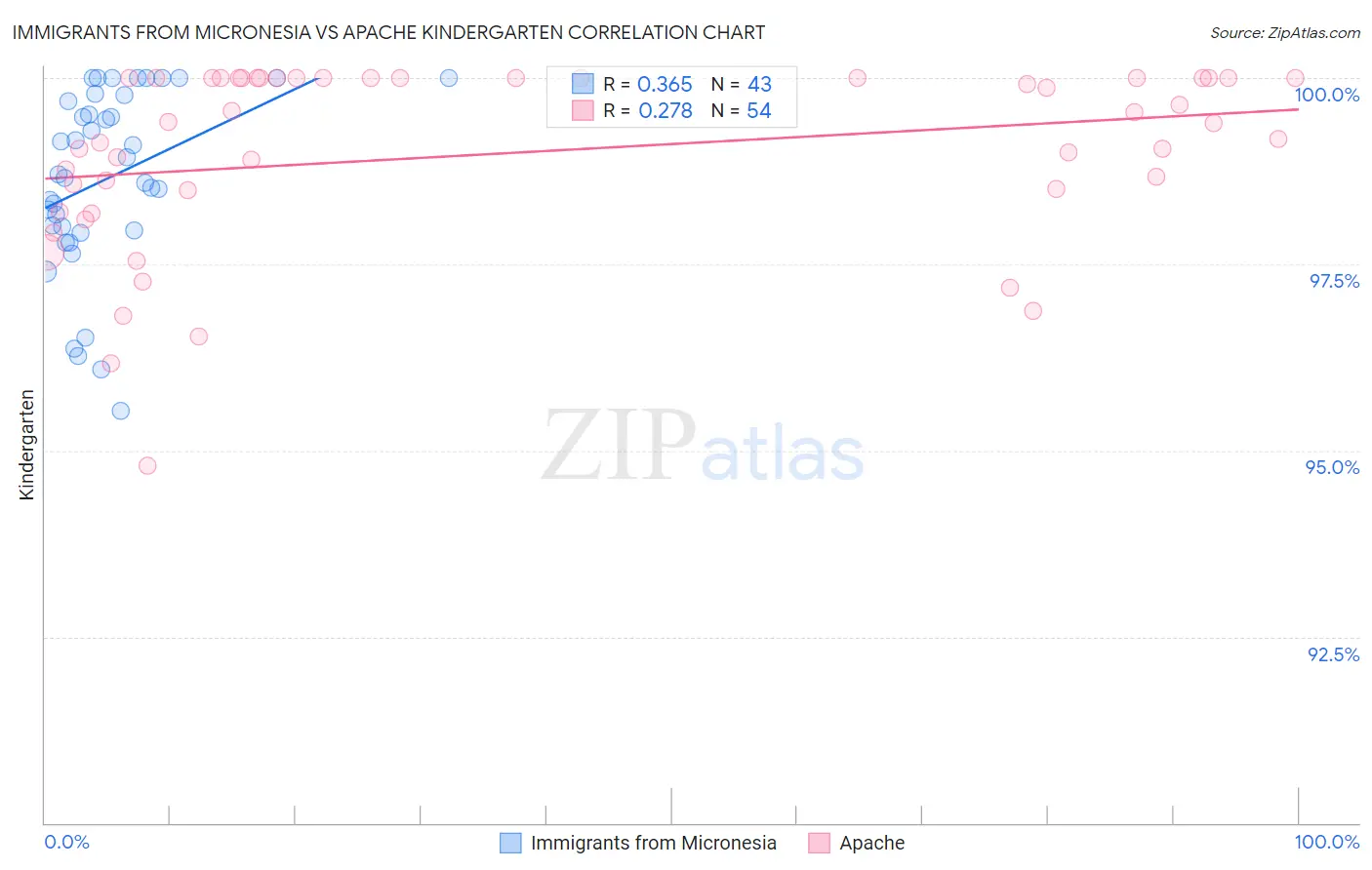 Immigrants from Micronesia vs Apache Kindergarten