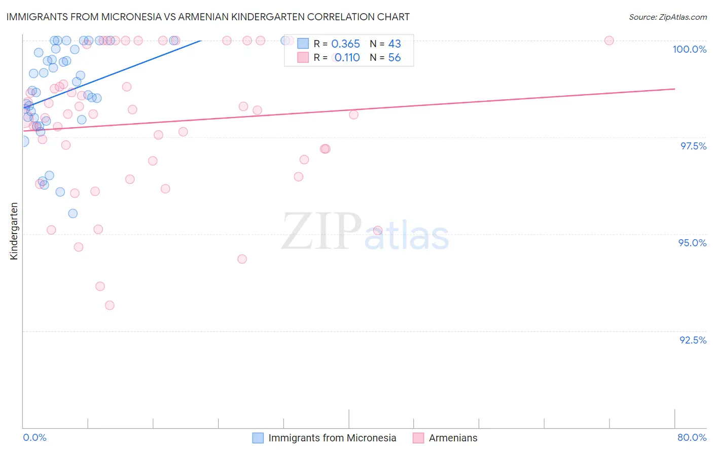 Immigrants from Micronesia vs Armenian Kindergarten