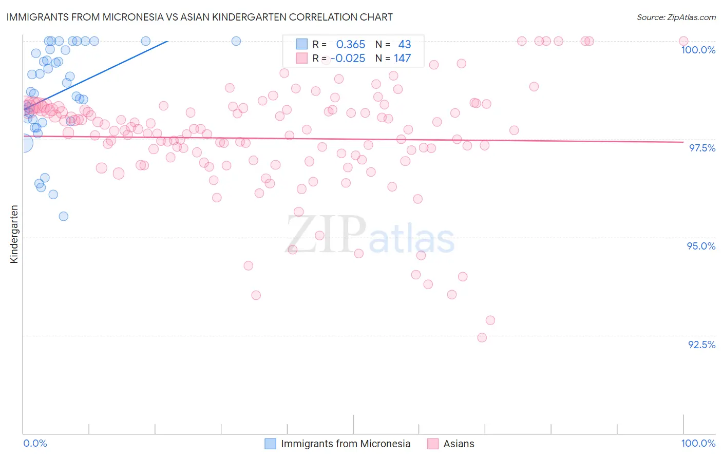 Immigrants from Micronesia vs Asian Kindergarten