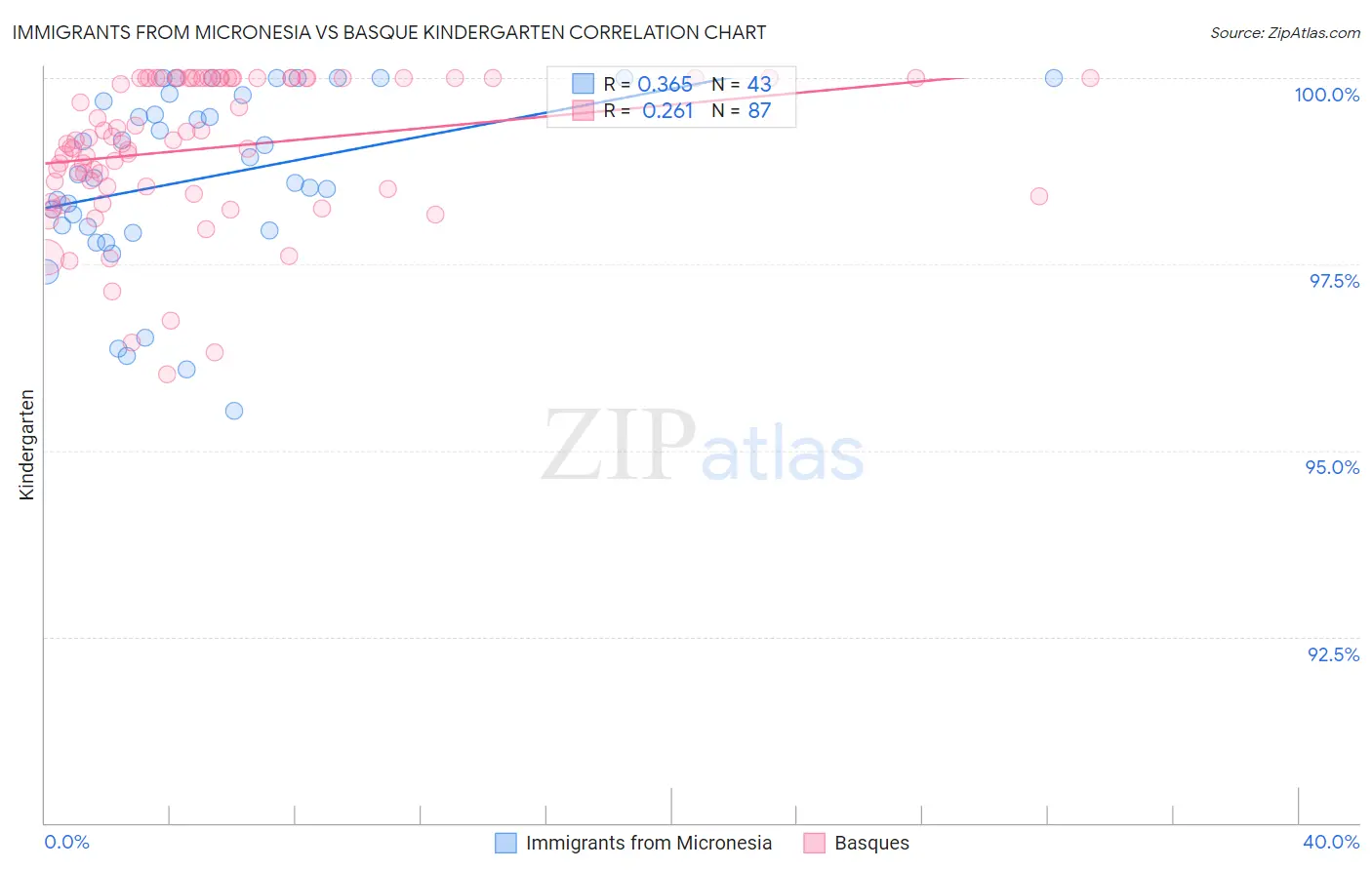 Immigrants from Micronesia vs Basque Kindergarten