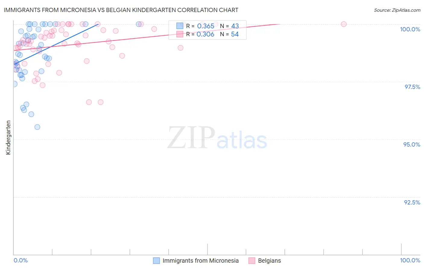 Immigrants from Micronesia vs Belgian Kindergarten