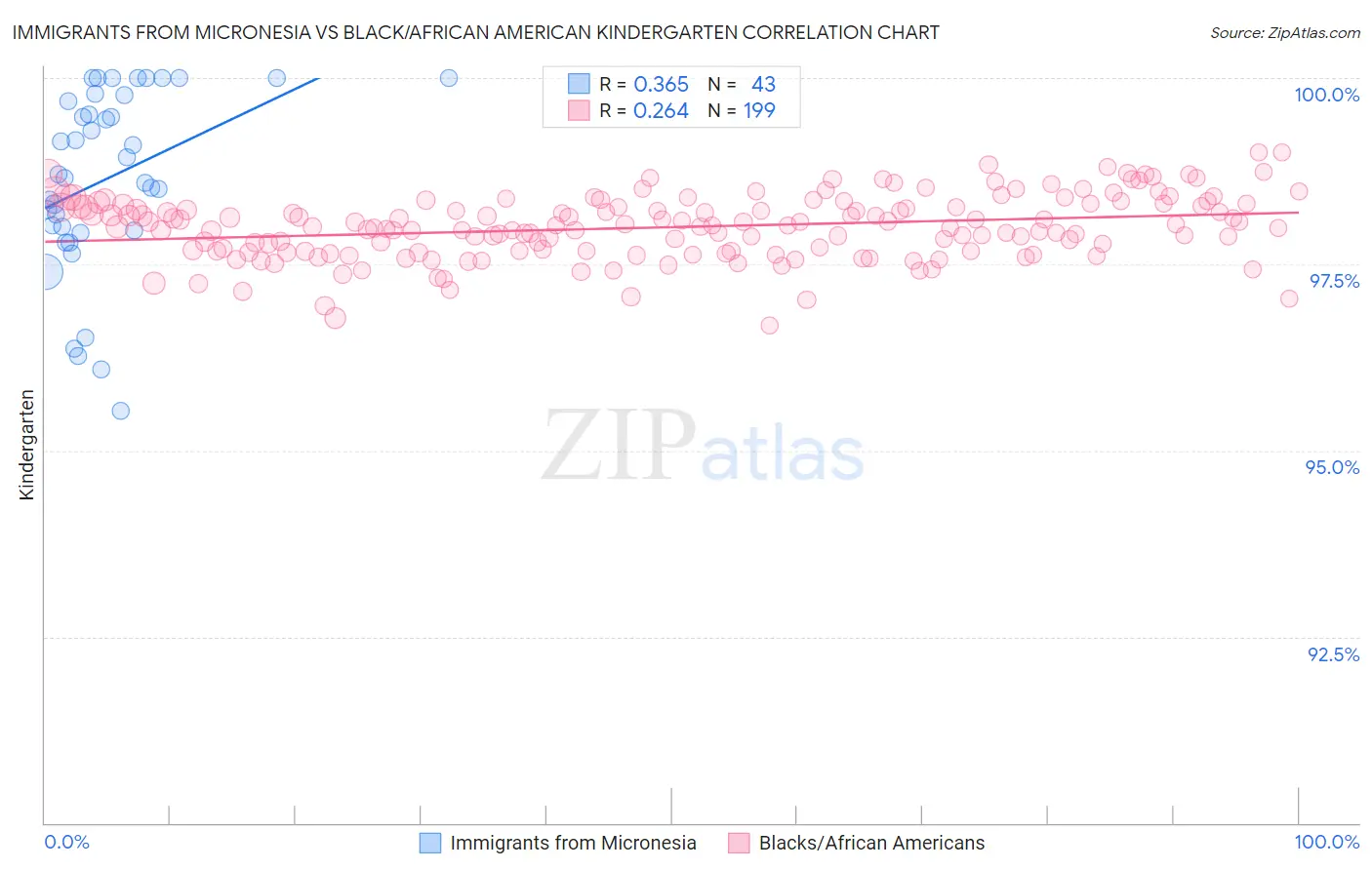 Immigrants from Micronesia vs Black/African American Kindergarten