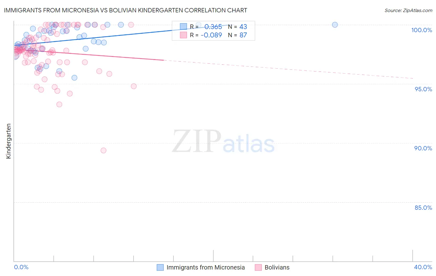 Immigrants from Micronesia vs Bolivian Kindergarten