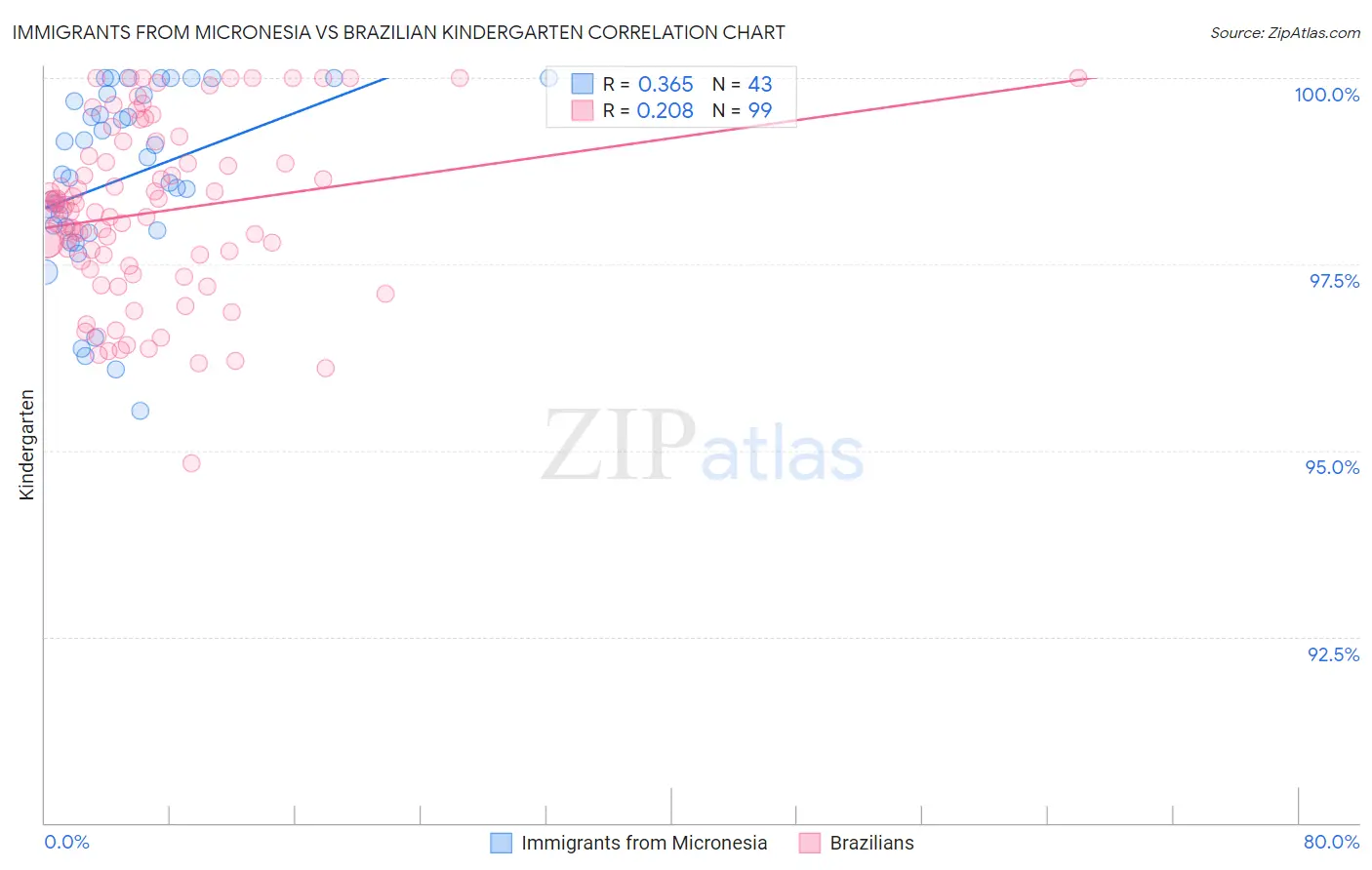 Immigrants from Micronesia vs Brazilian Kindergarten