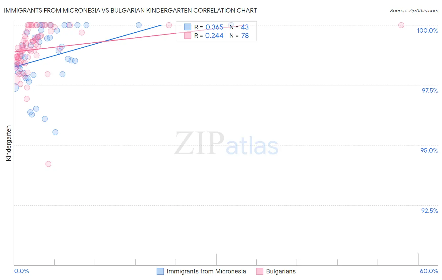 Immigrants from Micronesia vs Bulgarian Kindergarten