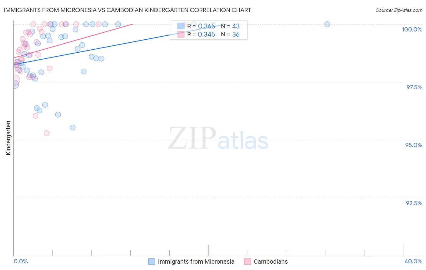 Immigrants from Micronesia vs Cambodian Kindergarten