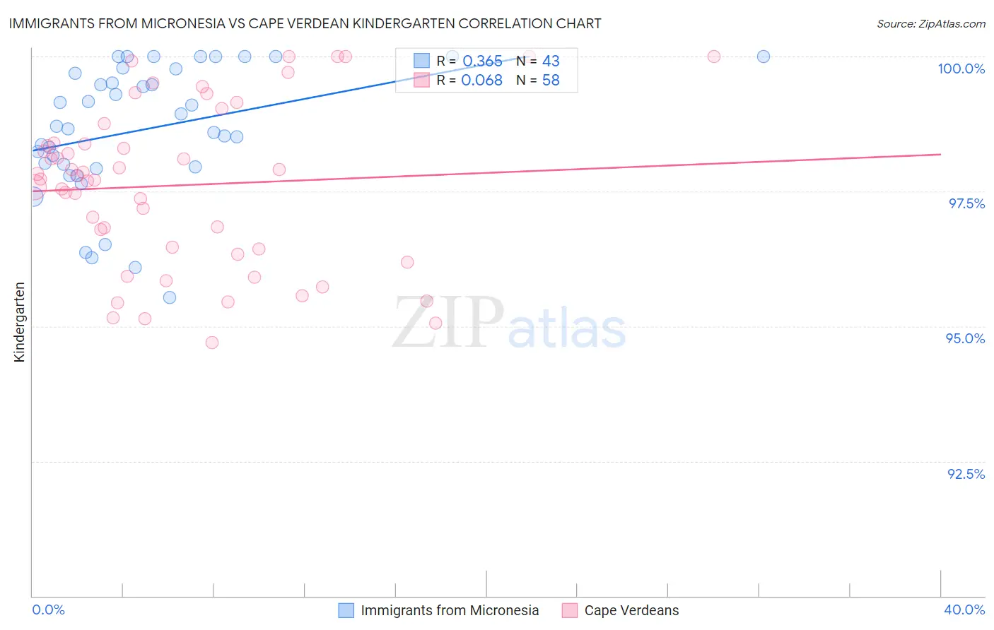 Immigrants from Micronesia vs Cape Verdean Kindergarten