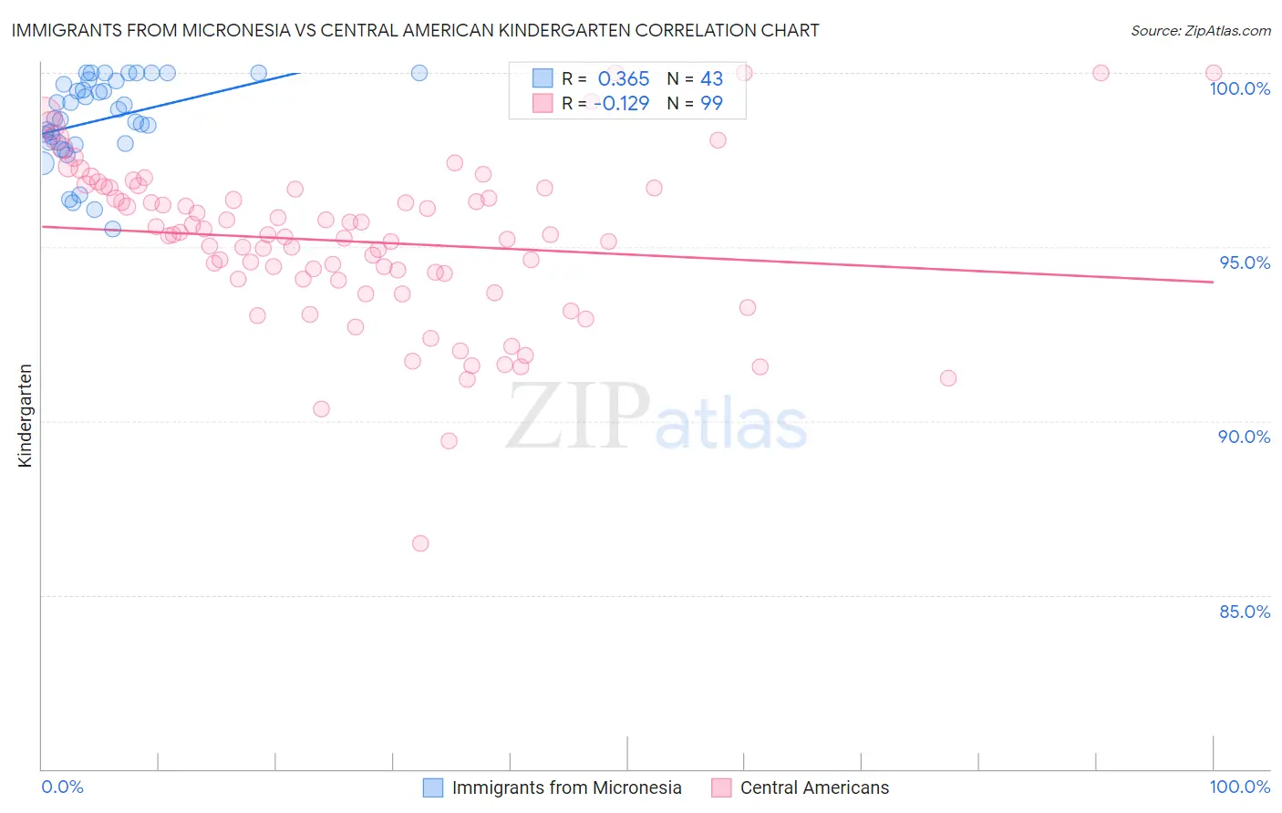 Immigrants from Micronesia vs Central American Kindergarten