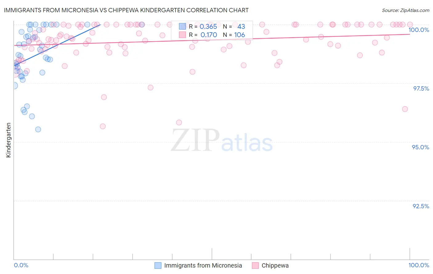 Immigrants from Micronesia vs Chippewa Kindergarten