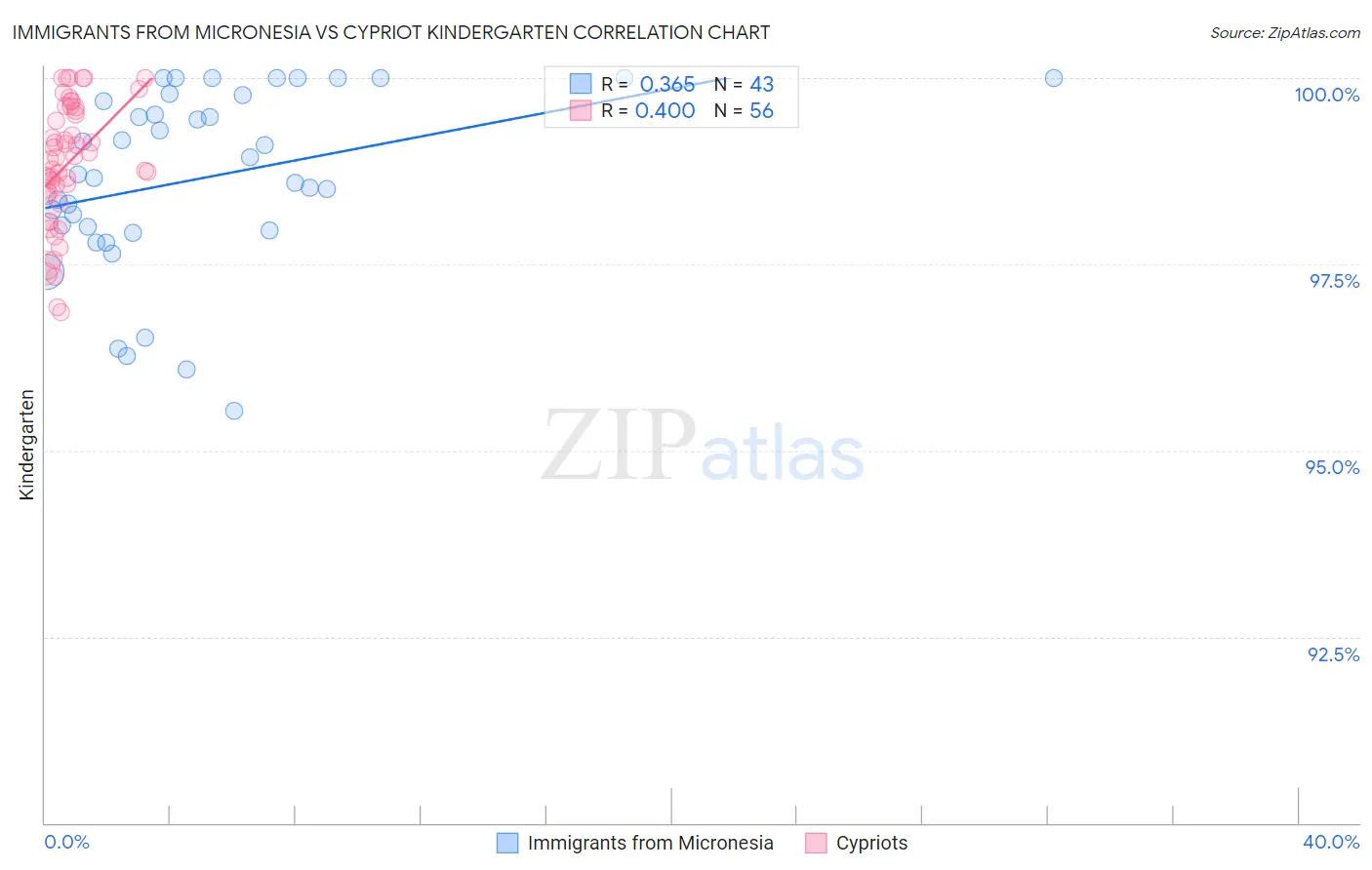 Immigrants from Micronesia vs Cypriot Kindergarten