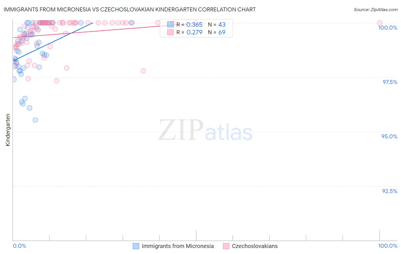 Immigrants from Micronesia vs Czechoslovakian Kindergarten