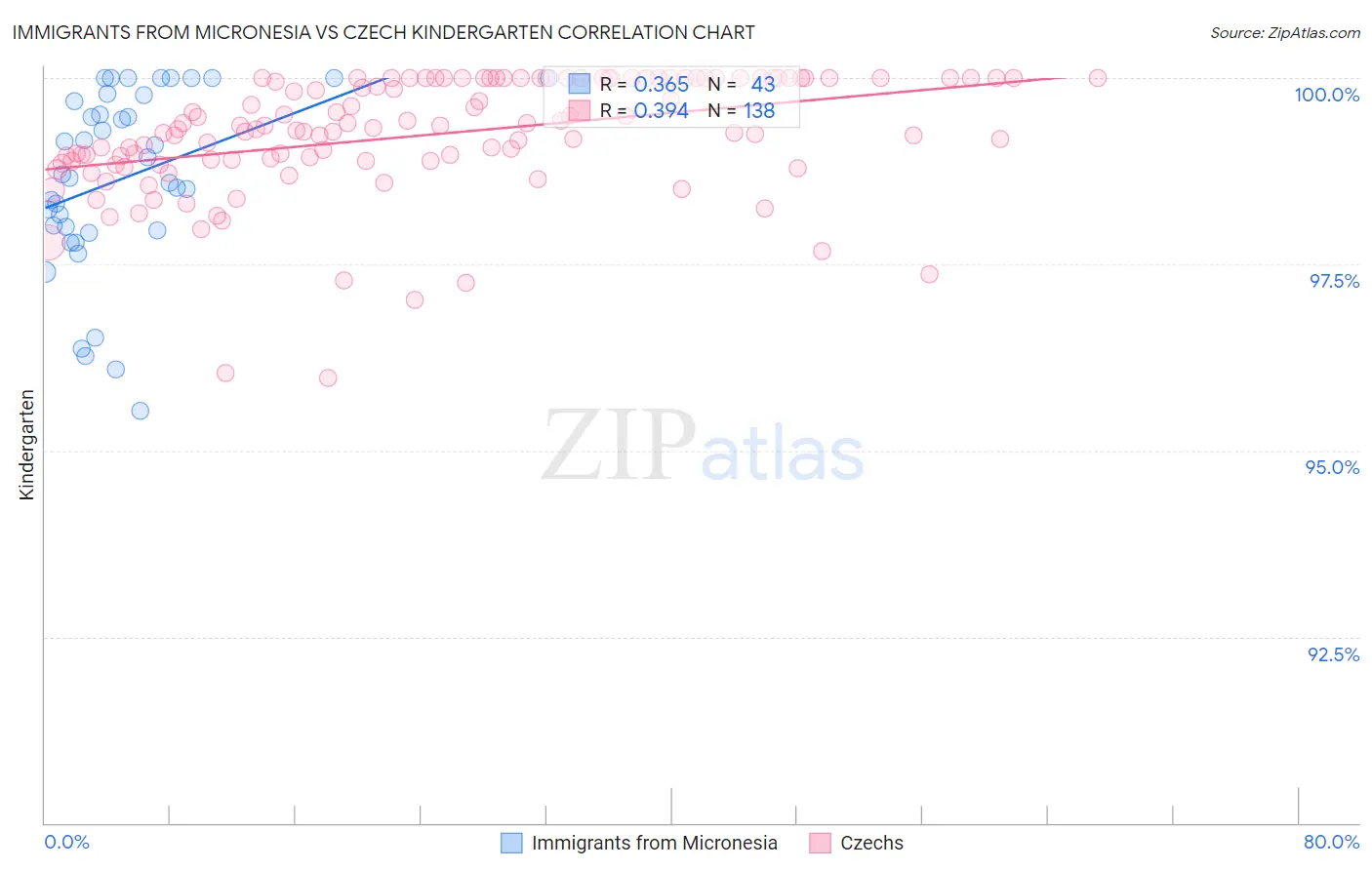 Immigrants from Micronesia vs Czech Kindergarten